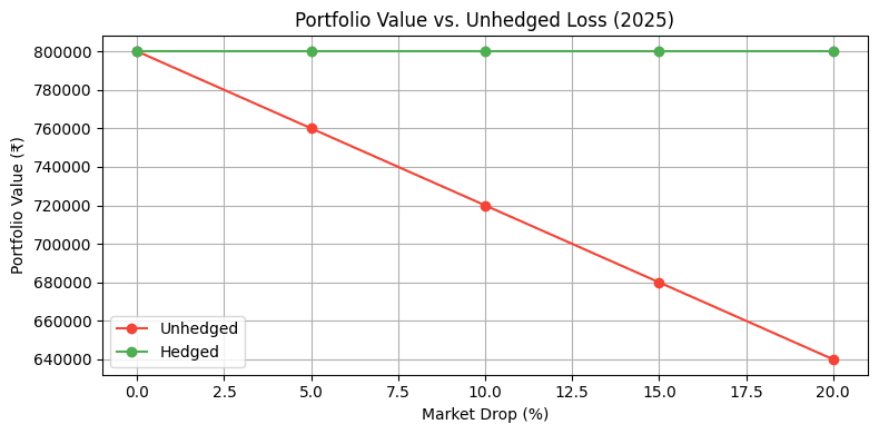 Portfolio value comparison 2025 showing hedged stability vs. unhedged loss during market drops.