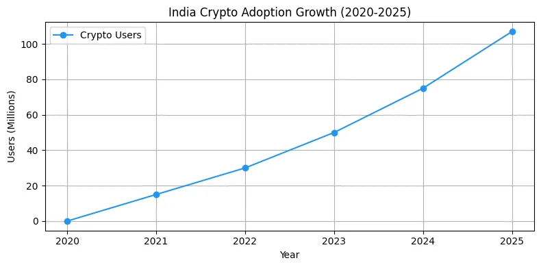 Line chart of India cryptocurrency adoption growth from 2020 to 2025.