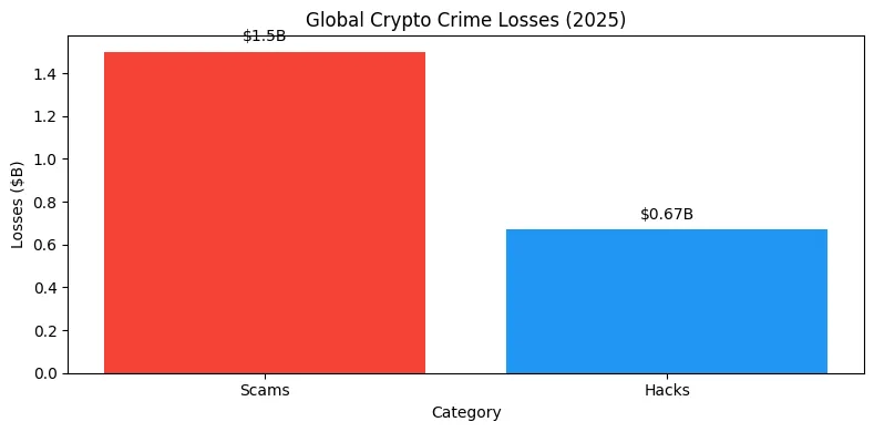 Bar chart of global cryptocurrency crime losses in 2025 by category.