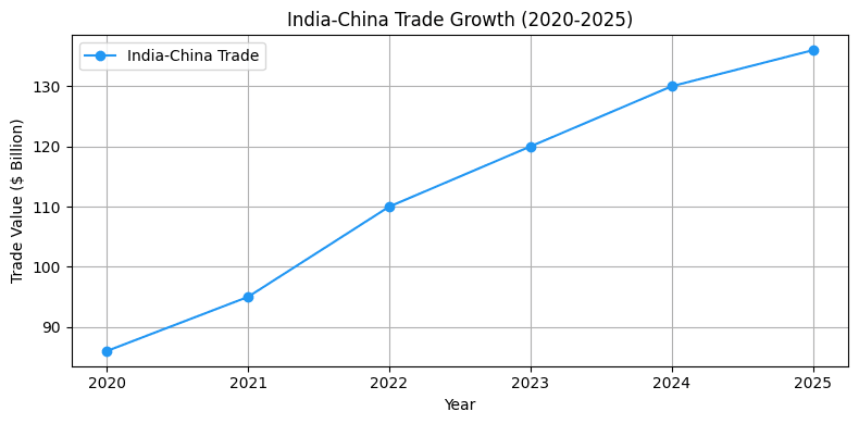 India-China bilateral trade growth chart from 2020 to 2025 showing steady rise amid tariffs.