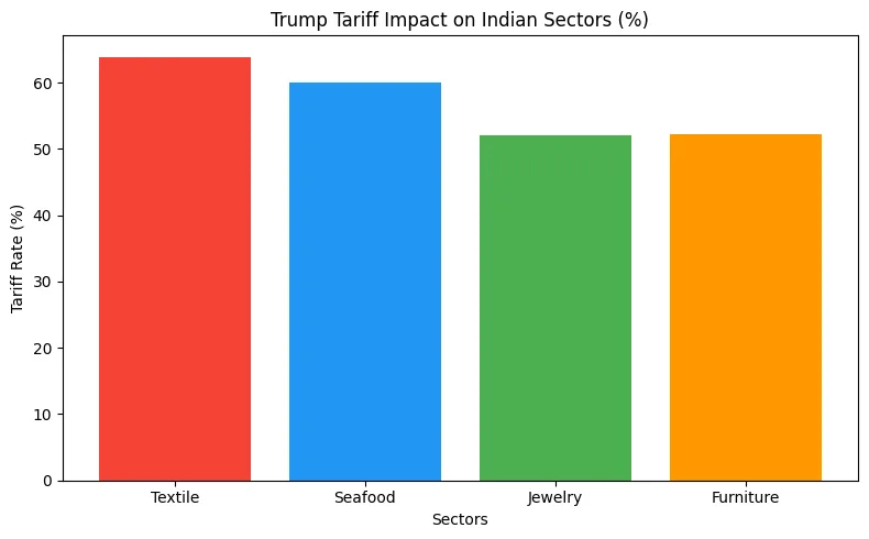 2025 Trump Tariff Impact on Indian Sectors Chart