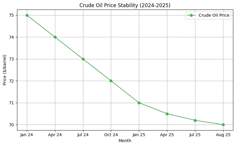 2025 Crude Oil Price Stability Chart