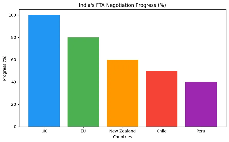 2025 India’s Free Trade Agreement Progress Chart