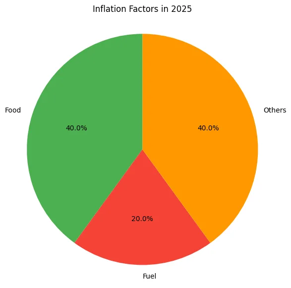 2025 India Inflation Factors Pie Chart