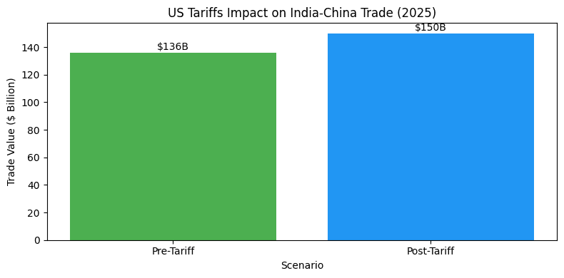 Bar chart showing projected India-China trade growth post-US tariffs in 2025.