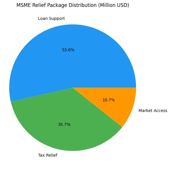 2025 MSME Relief Package Distribution Pie Chart