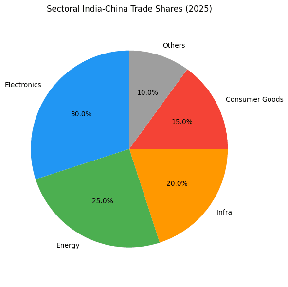 Pie chart of India-China trade sectors in 2025, highlighting electronics dominance.
