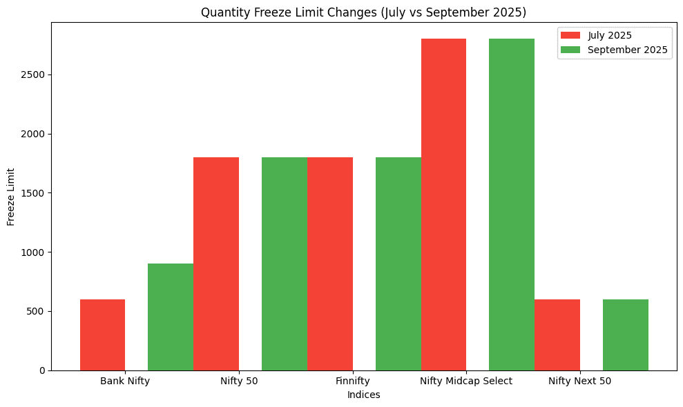 2025 NSE Quantity Freeze Limits Comparison Chart