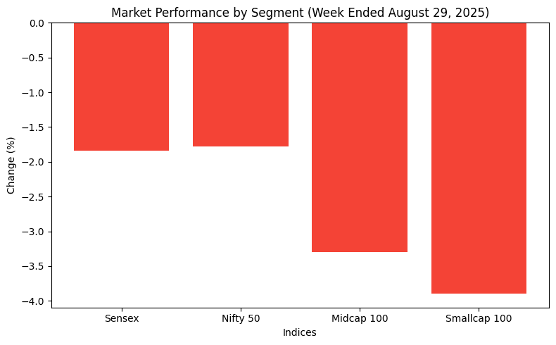 2025 Dalal Street Market Performance Chart