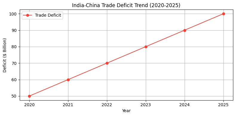 Line chart of India-China trade deficit growth from 2020 to 2025.