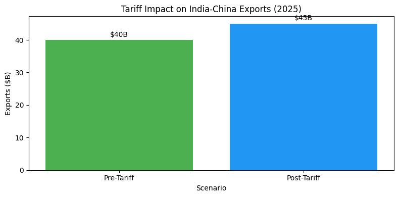 Bar chart of India-China exports pre and post US tariffs in 2025.