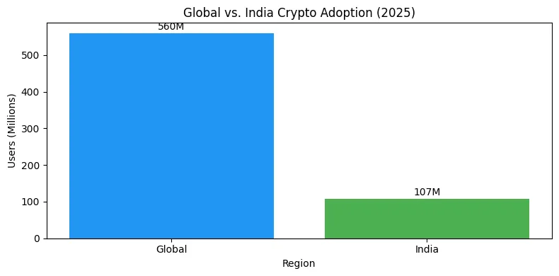 Bar chart comparing global and India cryptocurrency users in 2025.