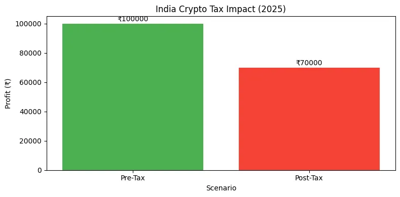 Bar chart showing pre and post-tax crypto profits in India 2025.