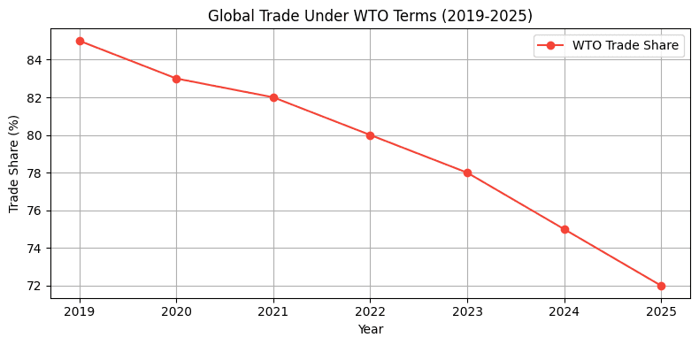 2025 Global Trade Under WTO Terms Decline Chart