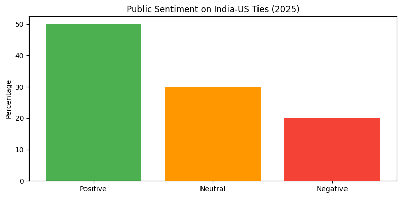 2025 Public Sentiment on India-US Ties Chart