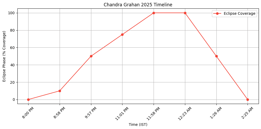 2025 Chandra Grahan Timeline Chart