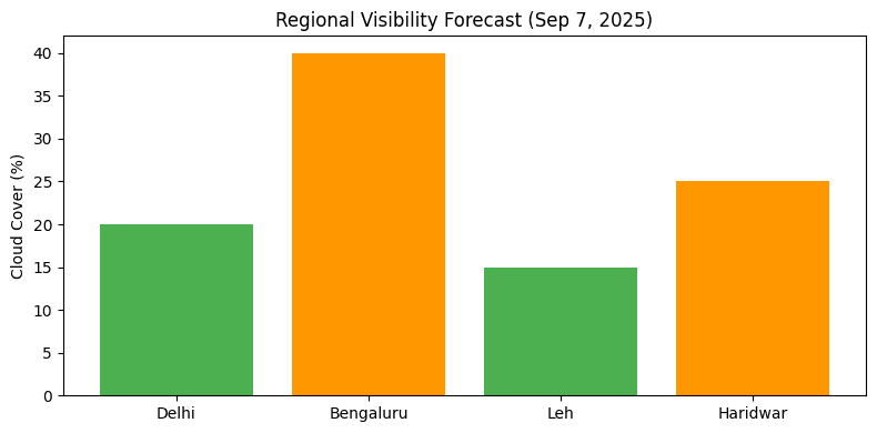 2025 Regional Visibility Forecast Chart