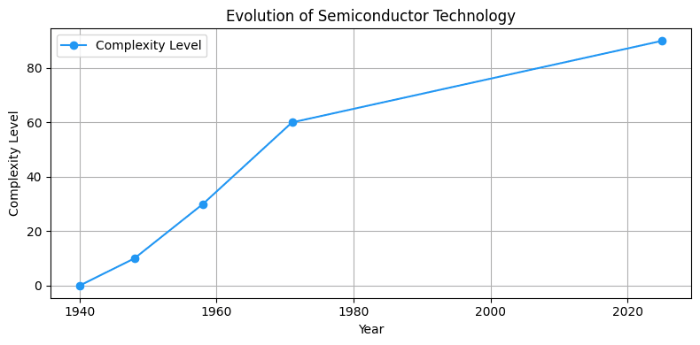 2025 Evolution of Semiconductor Technology Chart