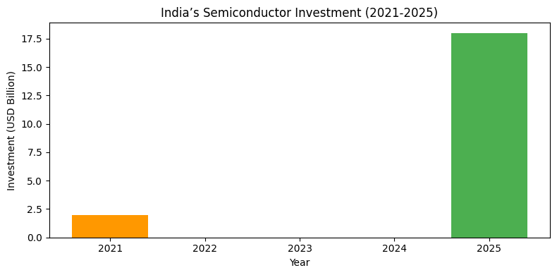 2025 India’s Semiconductor Investment Chart