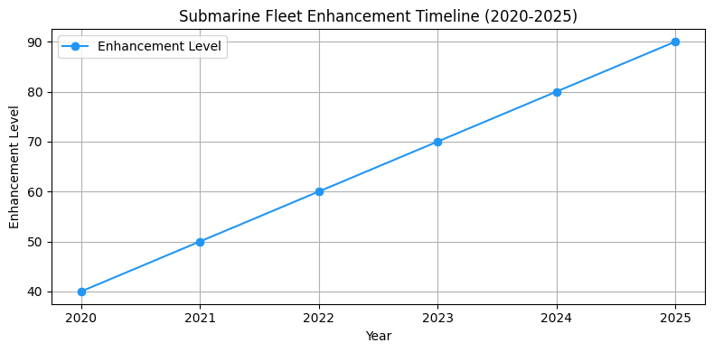 2025 Submarine Fleet Enhancement Timeline Chart