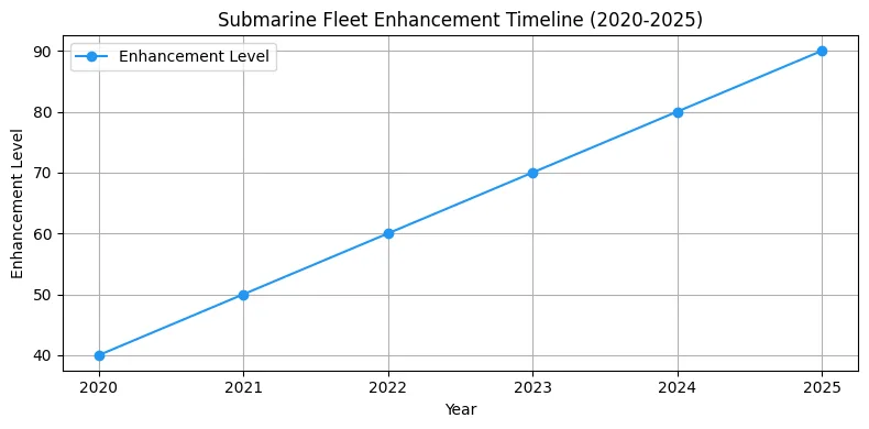 2025 Submarine Fleet Enhancement Timeline Chart