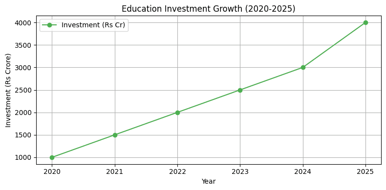 2025 Education Investment Growth Chart