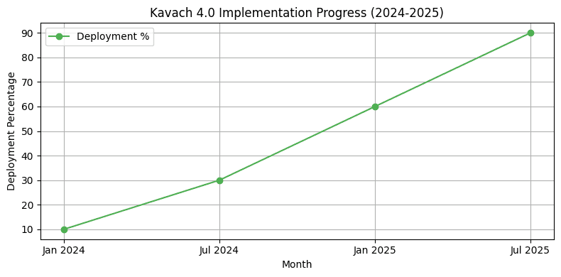 2025 Kavach 4.0 Implementation Progress Chart