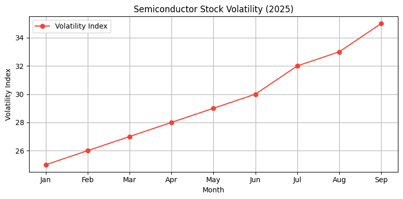 2025 Semiconductor Stock Volatility Chart