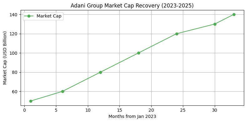 2025 Adani Group Market Cap Recovery Chart