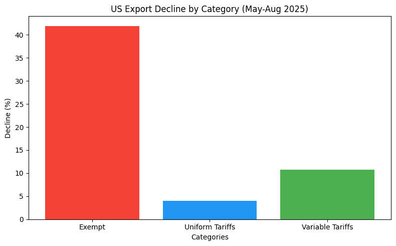 2025 US Export Decline by Category Chart