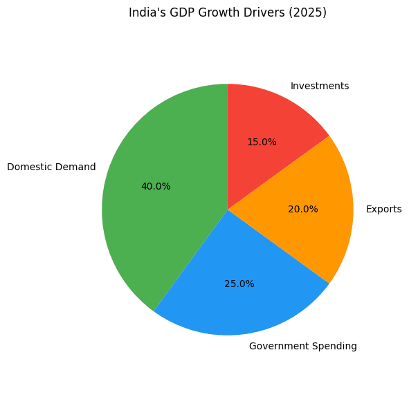 2025 India's GDP Growth Drivers Chart