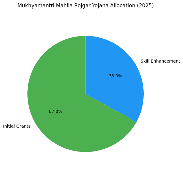2025 Mukhyamantri Mahila Rojgar Yojana Allocation Chart