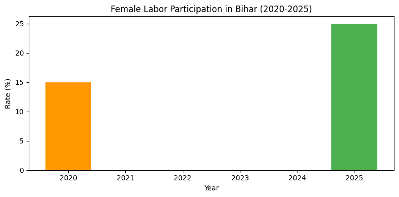 2025 Female Labor Participation in Bihar Chart