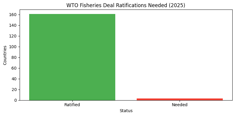 2025 WTO Fisheries Deal Ratifications Chart