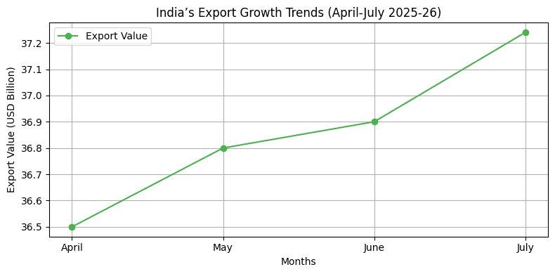 2025 India Export Growth Trends Chart