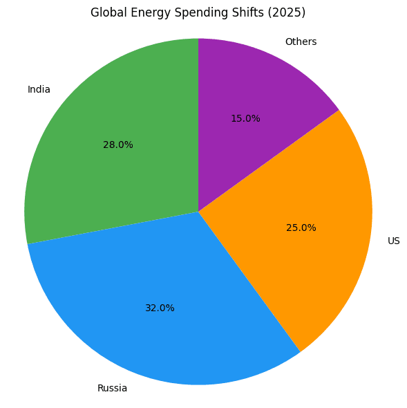 2025 Global Energy Spending Shifts Chart