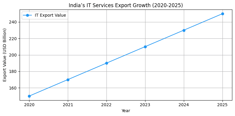 2025 India IT Services Export Growth Chart