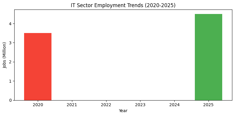 2025 IT Sector Employment Trends Chart