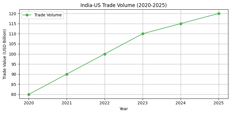 2025 India-US Trade Volume Chart