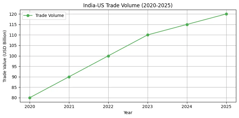 2025 India-US Trade Volume Chart