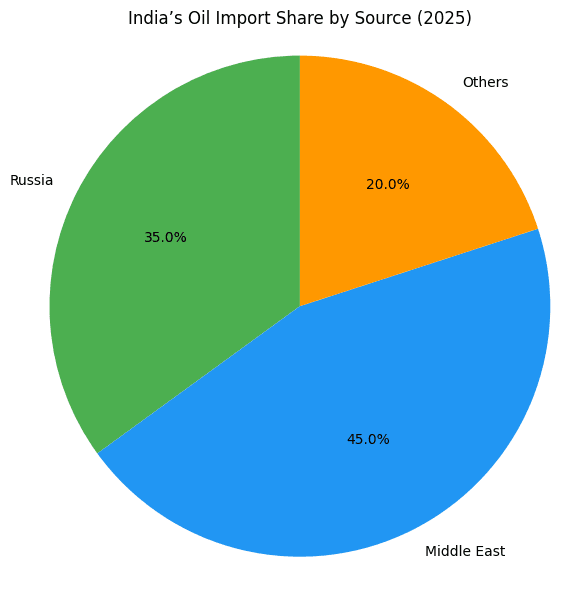 2025 India Oil Import Share Chart