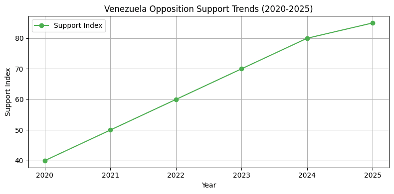 2025 Venezuela Opposition Support Trends Chart