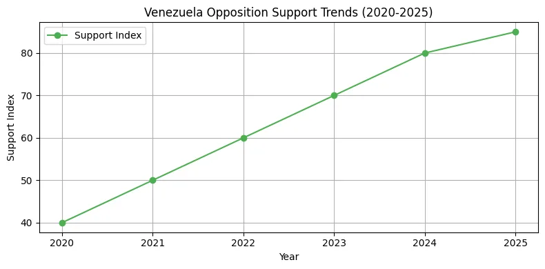 2025 Venezuela Opposition Support Trends Chart