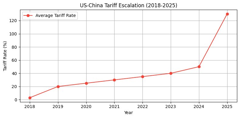2025 US-China Tariff Escalation Chart