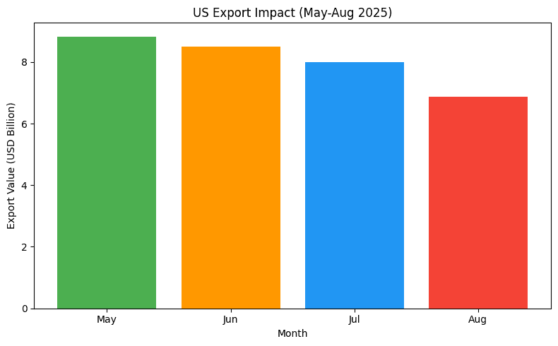 2025 US Export Impact Chart